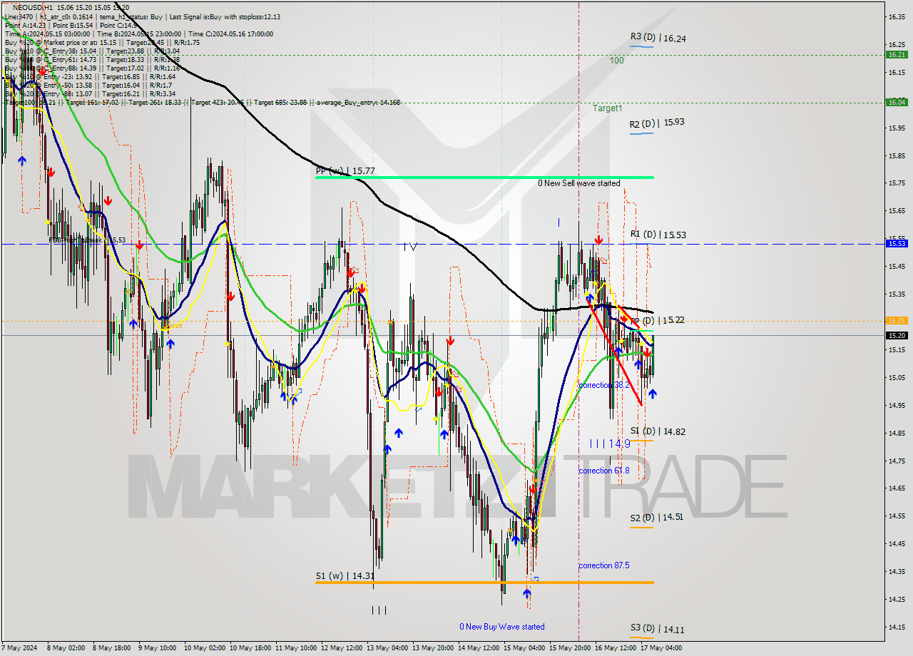 NEOUSD MultiTimeframe analysis at date 2024.05.17 08:35