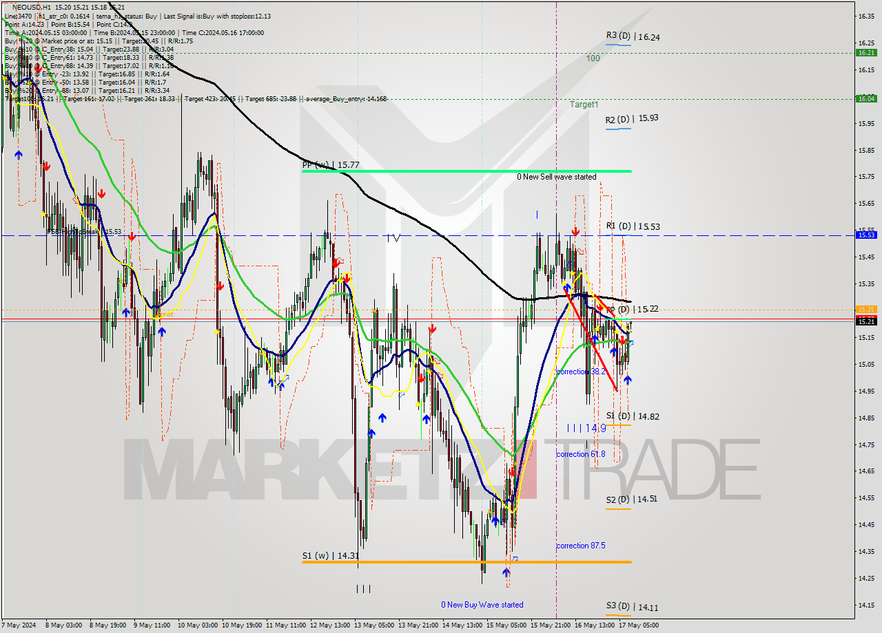 NEOUSD MultiTimeframe analysis at date 2024.05.17 09:10
