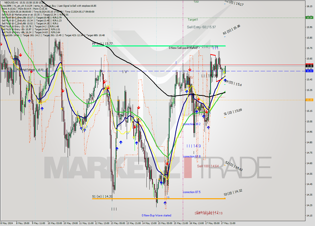 NEOUSD MultiTimeframe analysis at date 2024.05.18 01:52