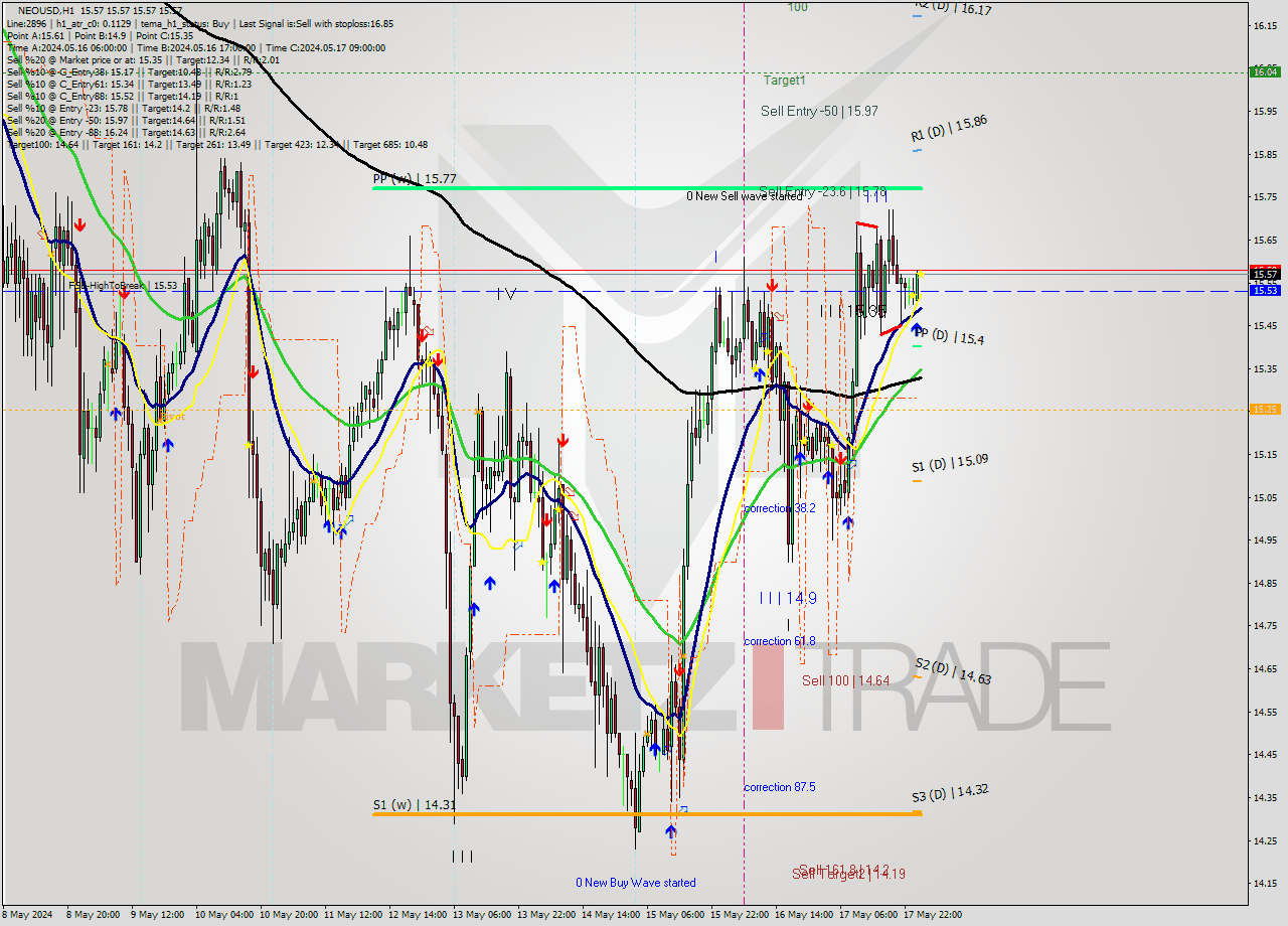 NEOUSD MultiTimeframe analysis at date 2024.05.18 02:00