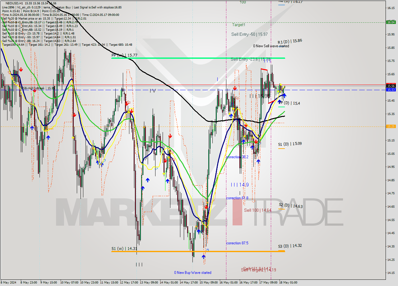 NEOUSD MultiTimeframe analysis at date 2024.05.18 05:01
