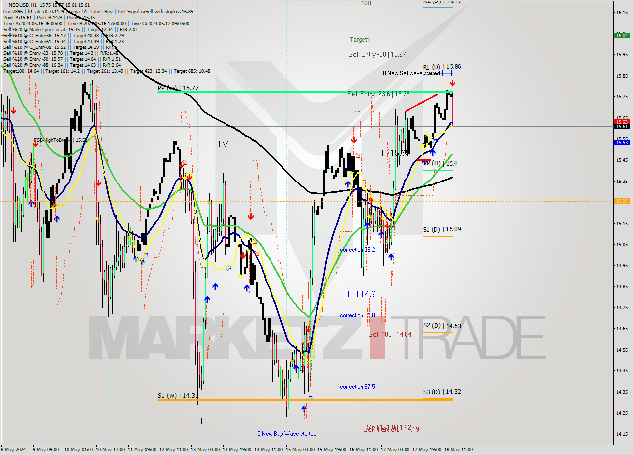 NEOUSD MultiTimeframe analysis at date 2024.05.18 15:59