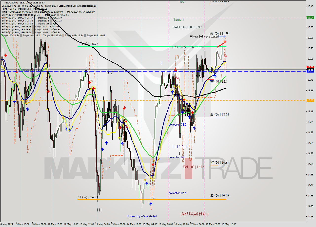 NEOUSD MultiTimeframe analysis at date 2024.05.18 16:35