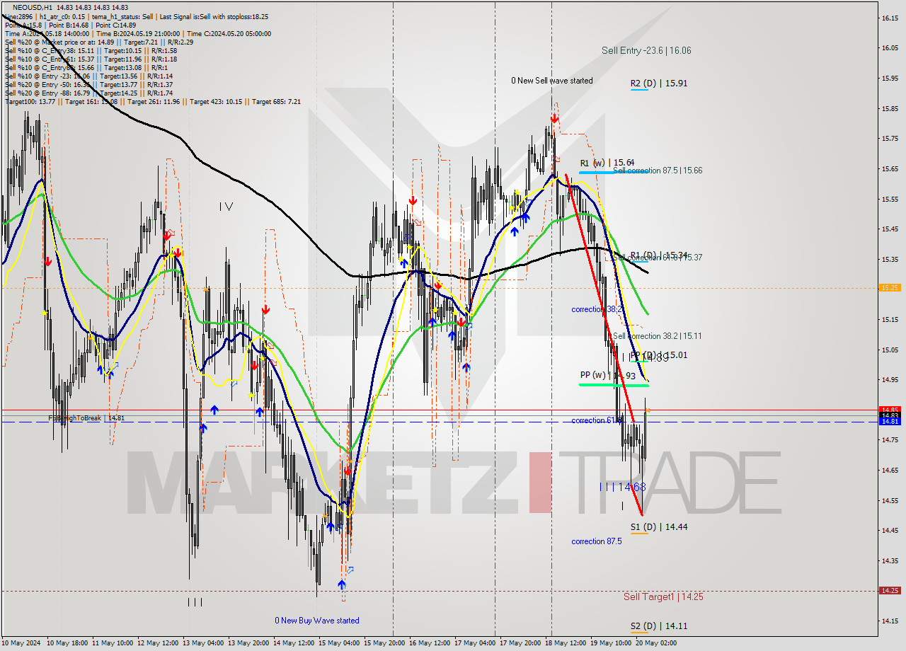 NEOUSD MultiTimeframe analysis at date 2024.05.20 06:00
