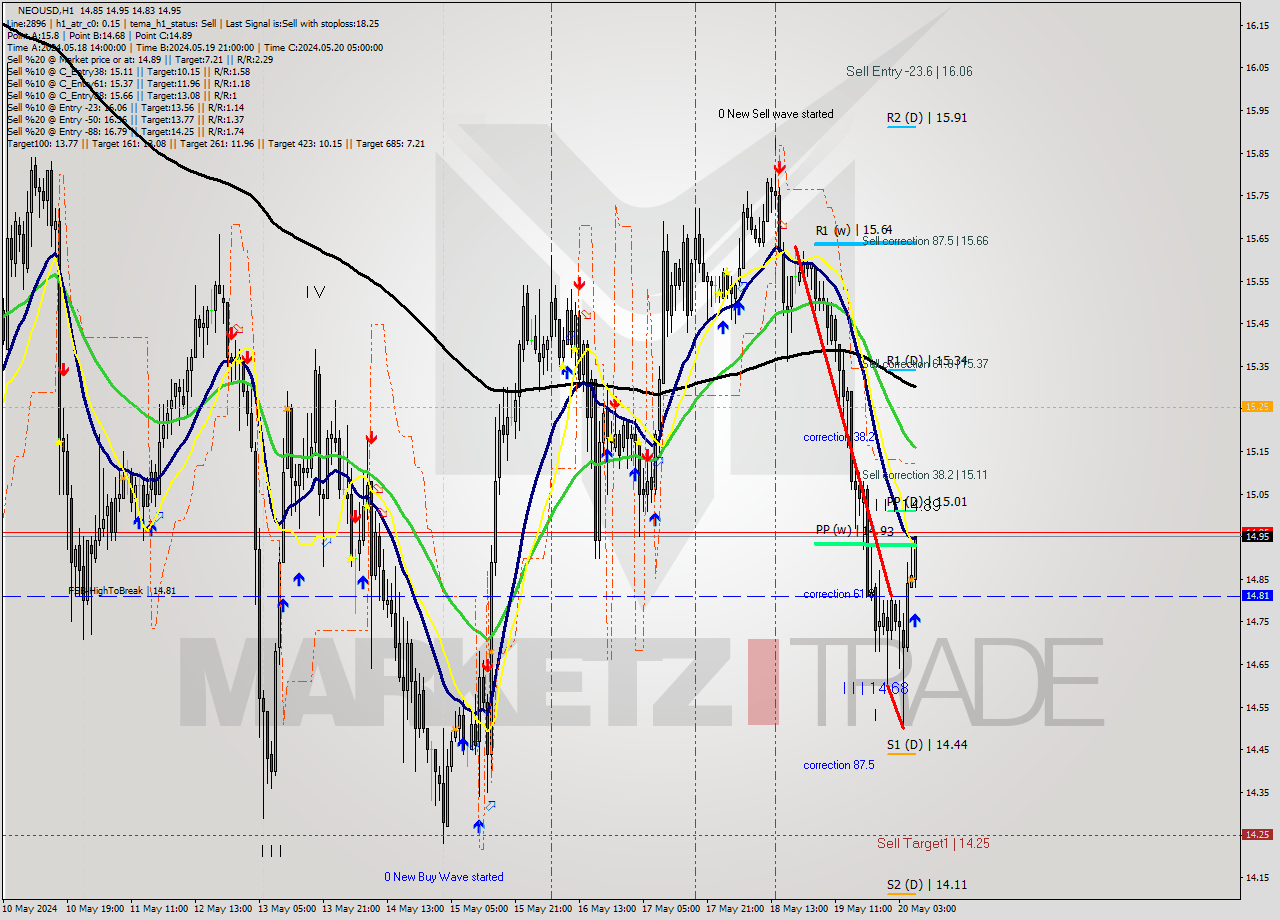 NEOUSD MultiTimeframe analysis at date 2024.05.20 07:33