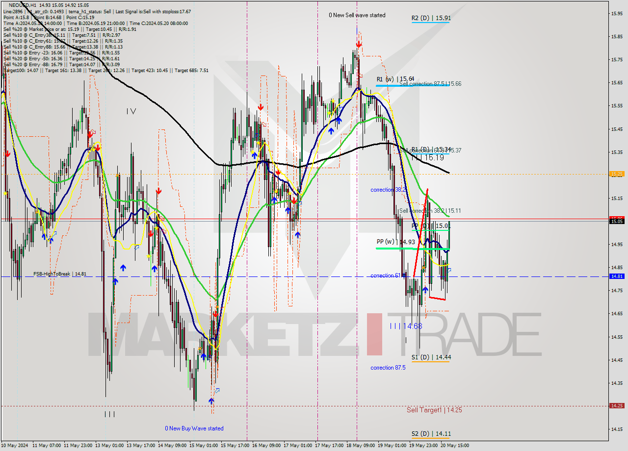 NEOUSD MultiTimeframe analysis at date 2024.05.20 19:39