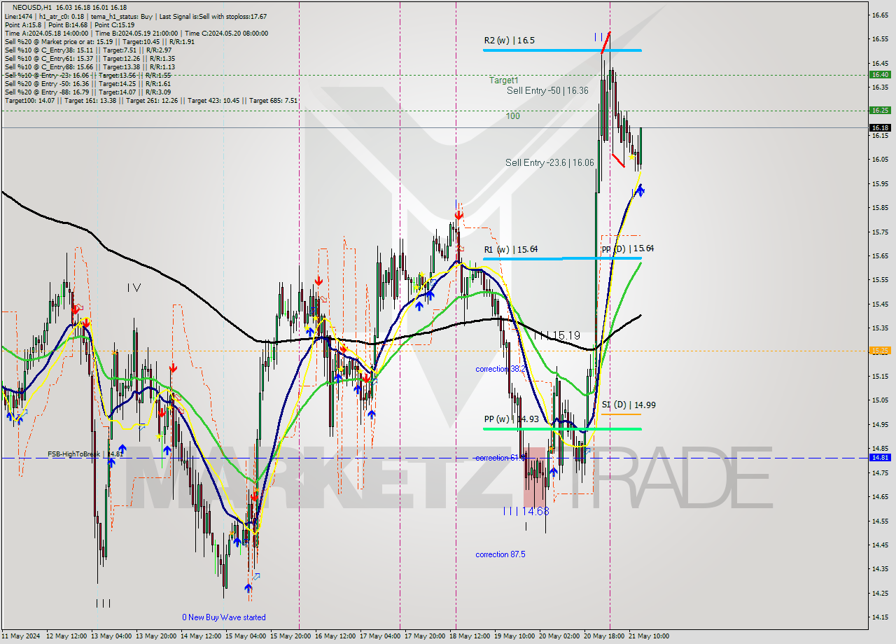 NEOUSD MultiTimeframe analysis at date 2024.05.21 14:39