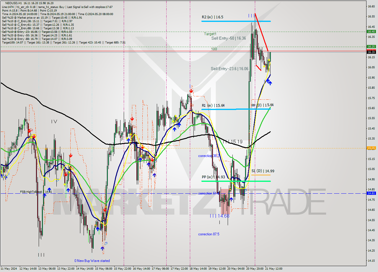 NEOUSD MultiTimeframe analysis at date 2024.05.21 16:35