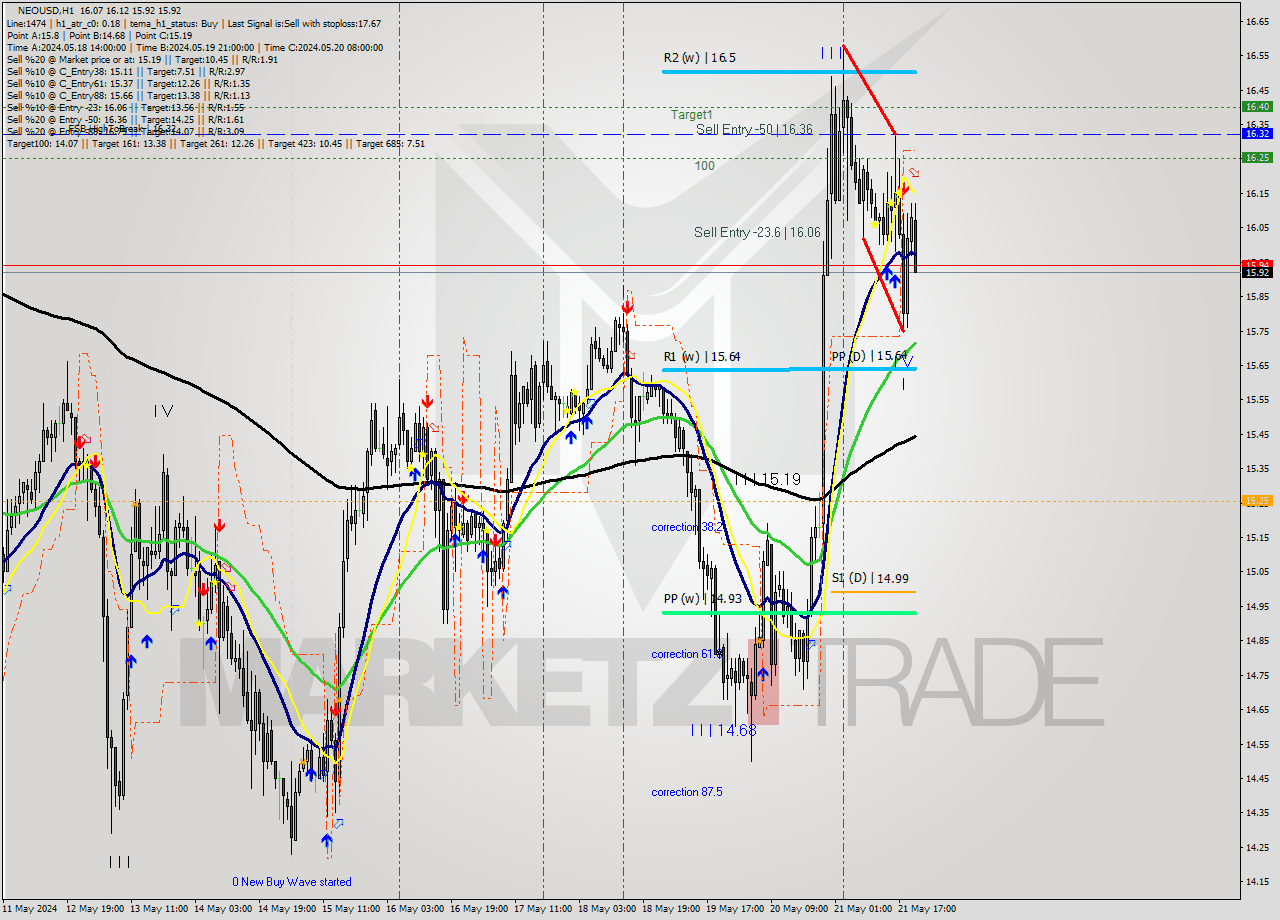 NEOUSD MultiTimeframe analysis at date 2024.05.21 21:31