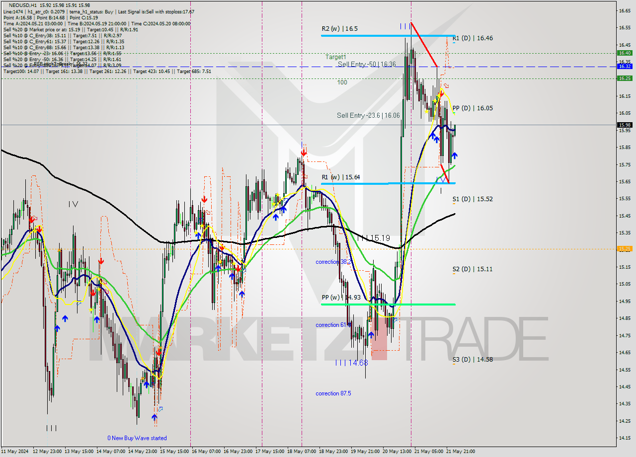 NEOUSD MultiTimeframe analysis at date 2024.05.22 01:24