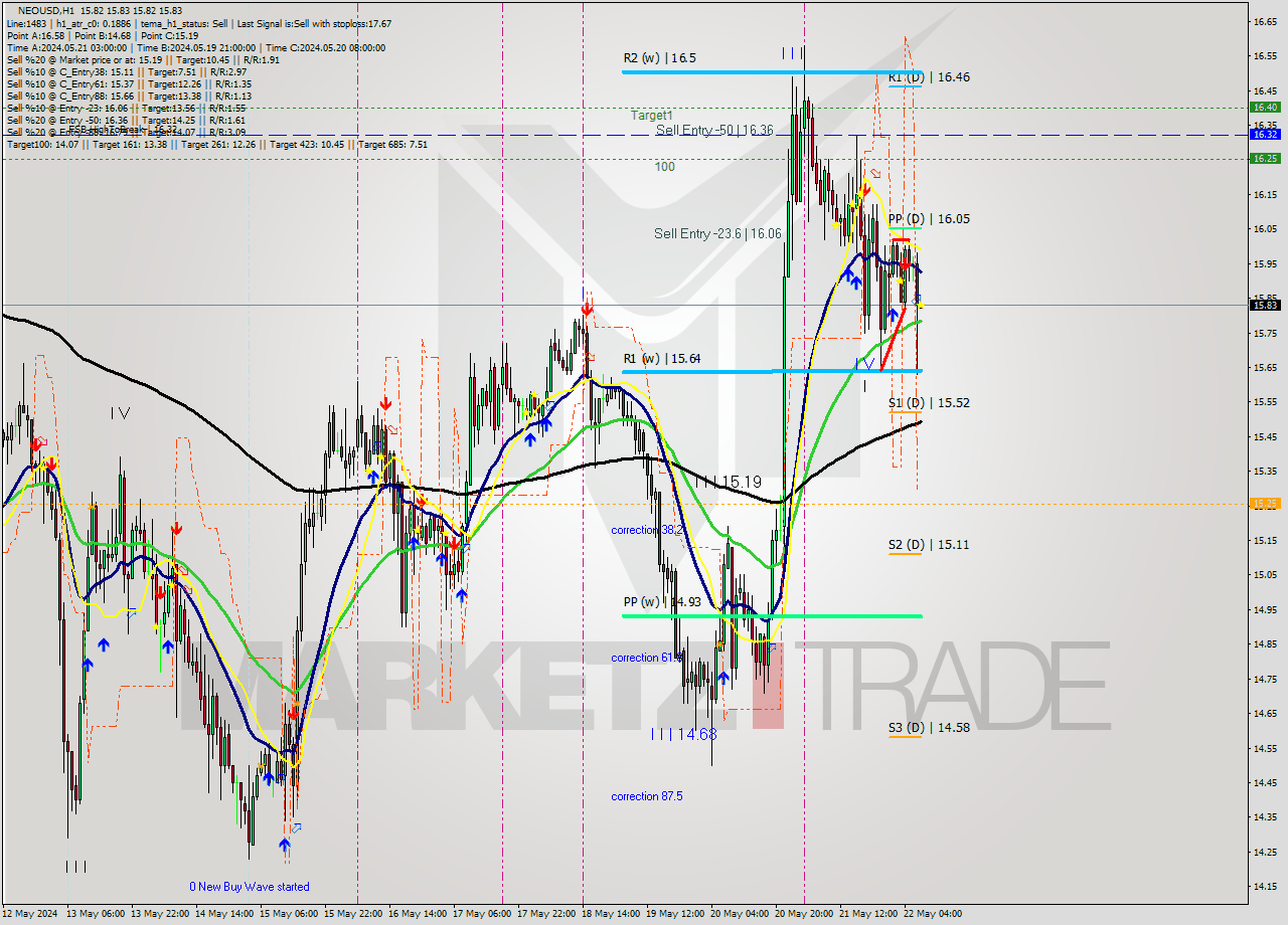 NEOUSD MultiTimeframe analysis at date 2024.05.22 08:00