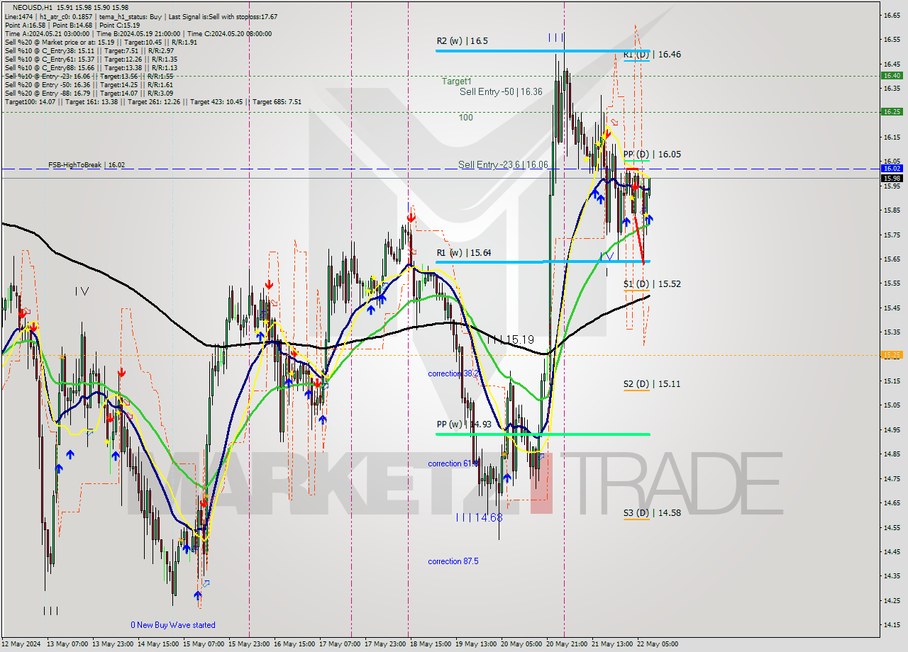 NEOUSD MultiTimeframe analysis at date 2024.05.22 09:22