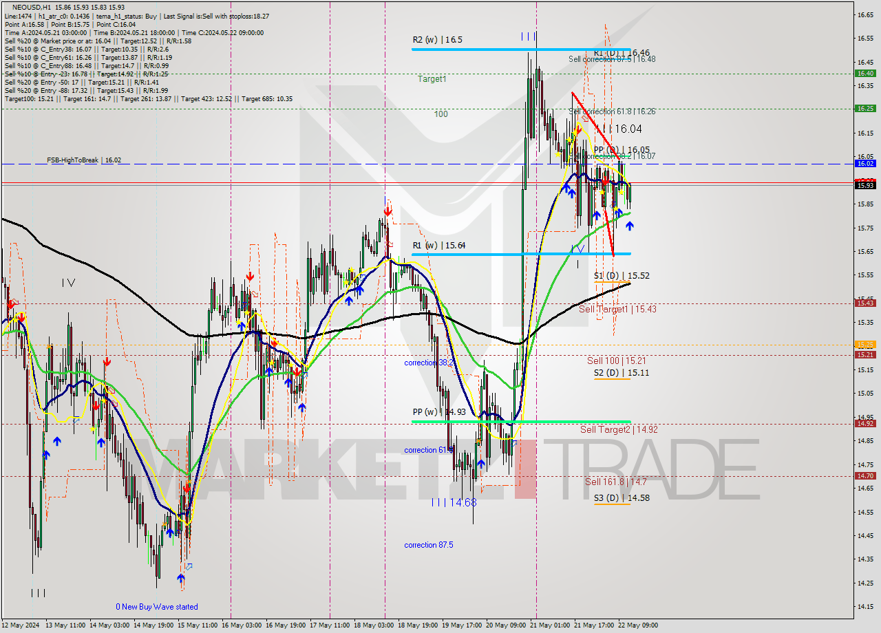 NEOUSD MultiTimeframe analysis at date 2024.05.22 13:08