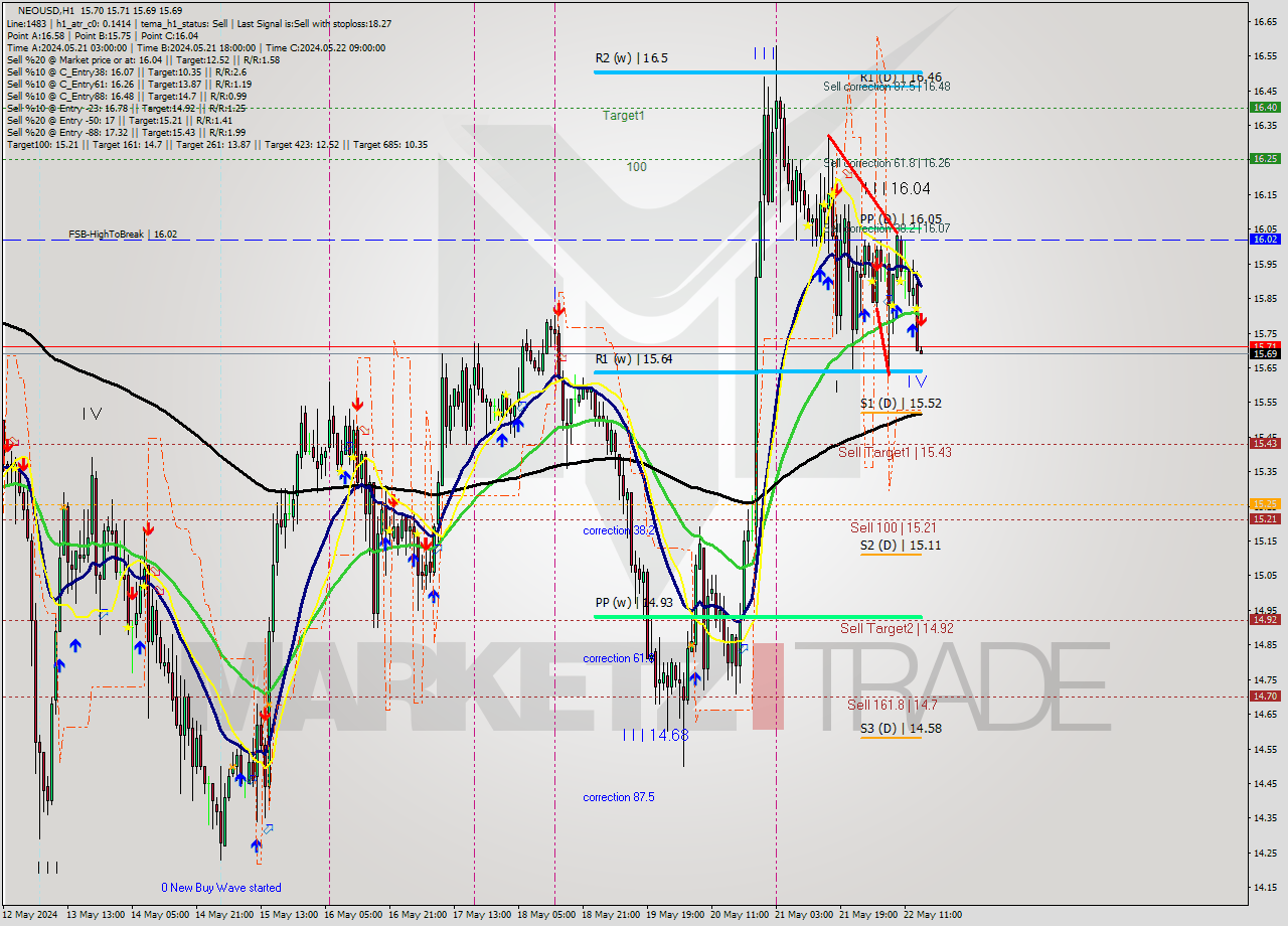 NEOUSD MultiTimeframe analysis at date 2024.05.22 15:00