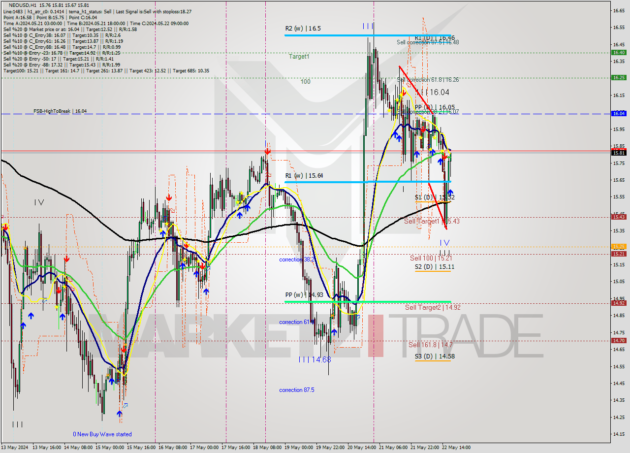 NEOUSD MultiTimeframe analysis at date 2024.05.22 18:31