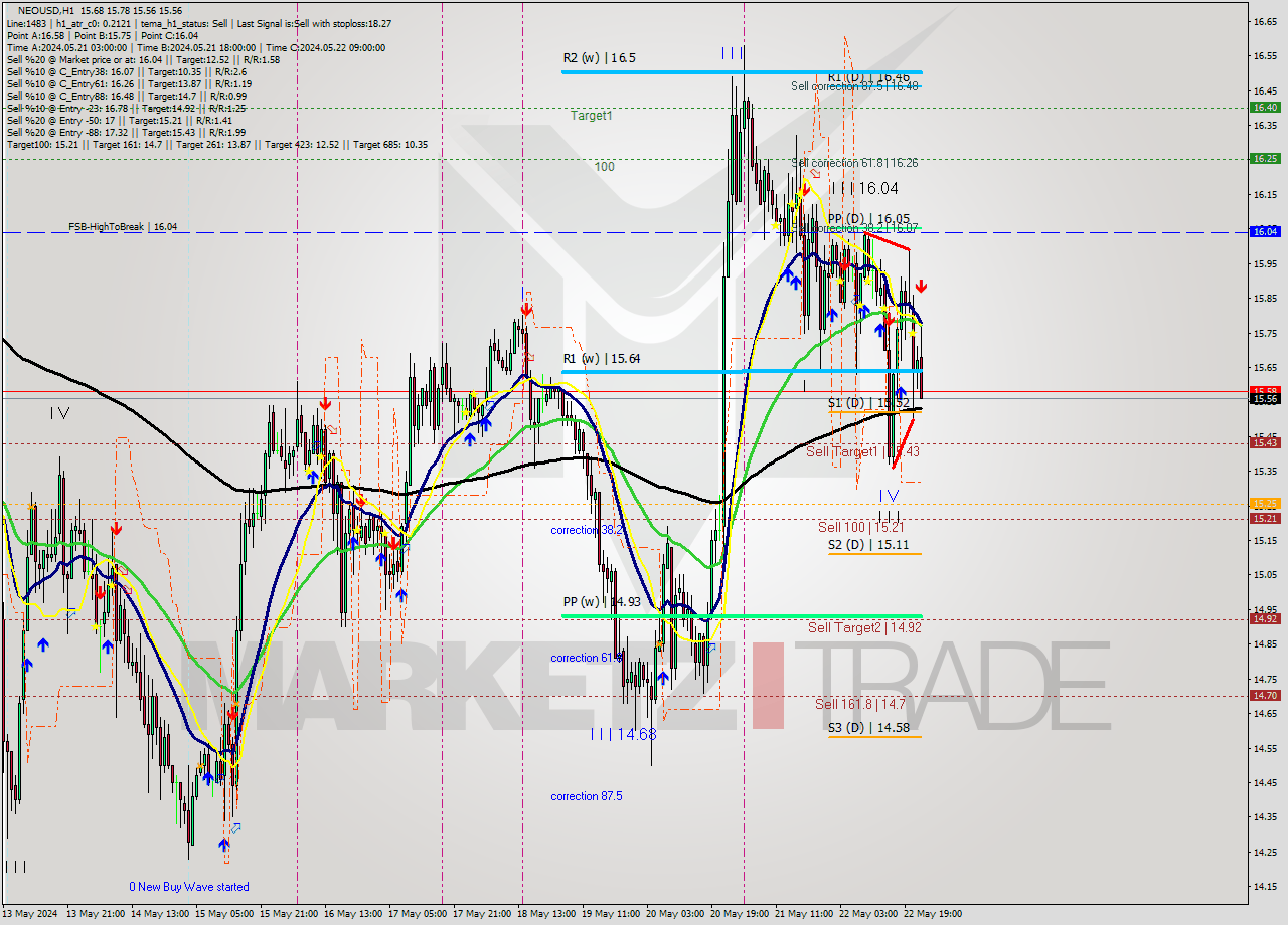 NEOUSD MultiTimeframe analysis at date 2024.05.22 23:34