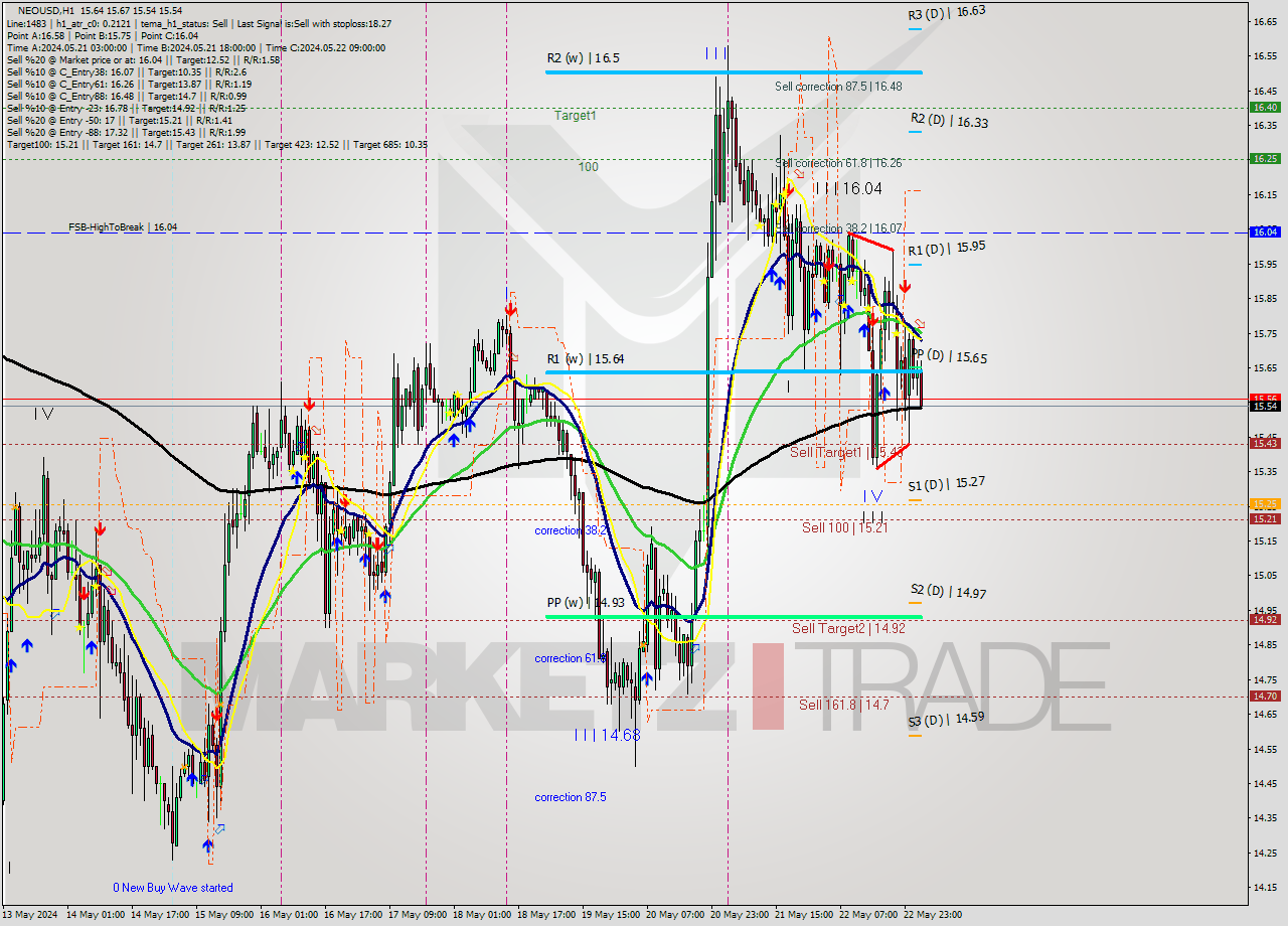 NEOUSD MultiTimeframe analysis at date 2024.05.23 03:29