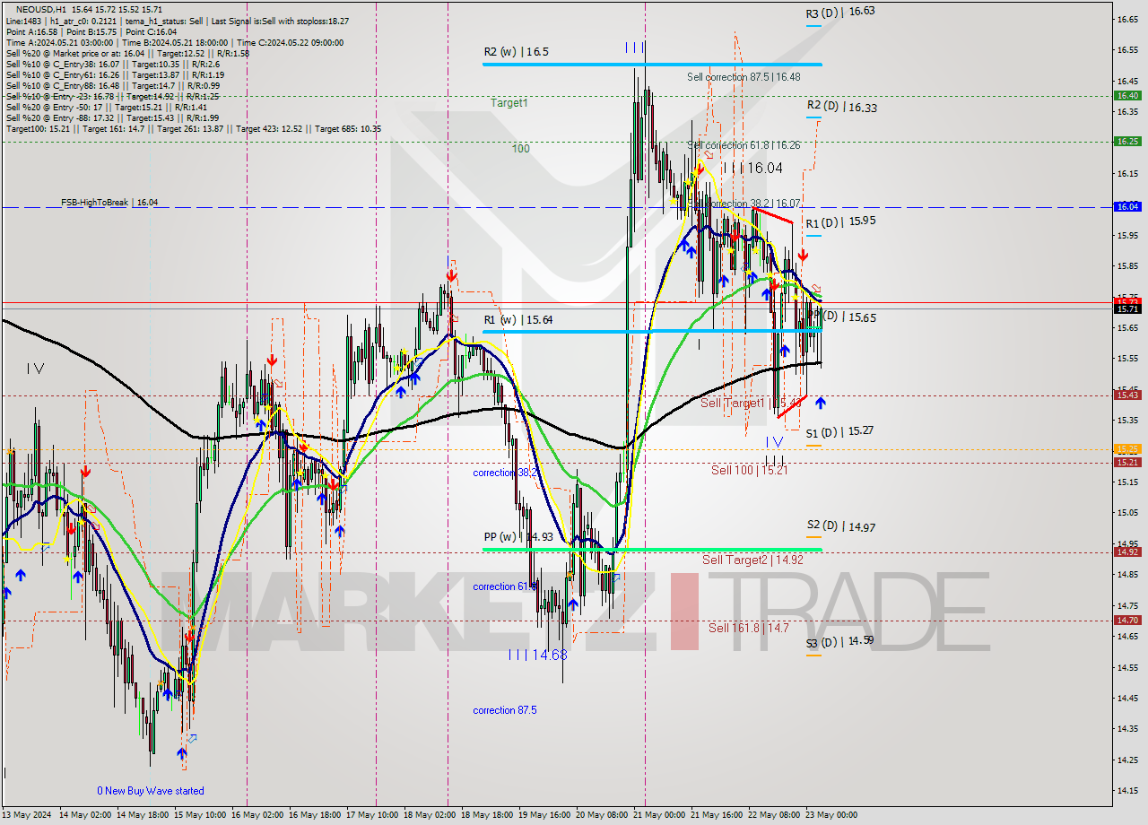 NEOUSD MultiTimeframe analysis at date 2024.05.23 04:32