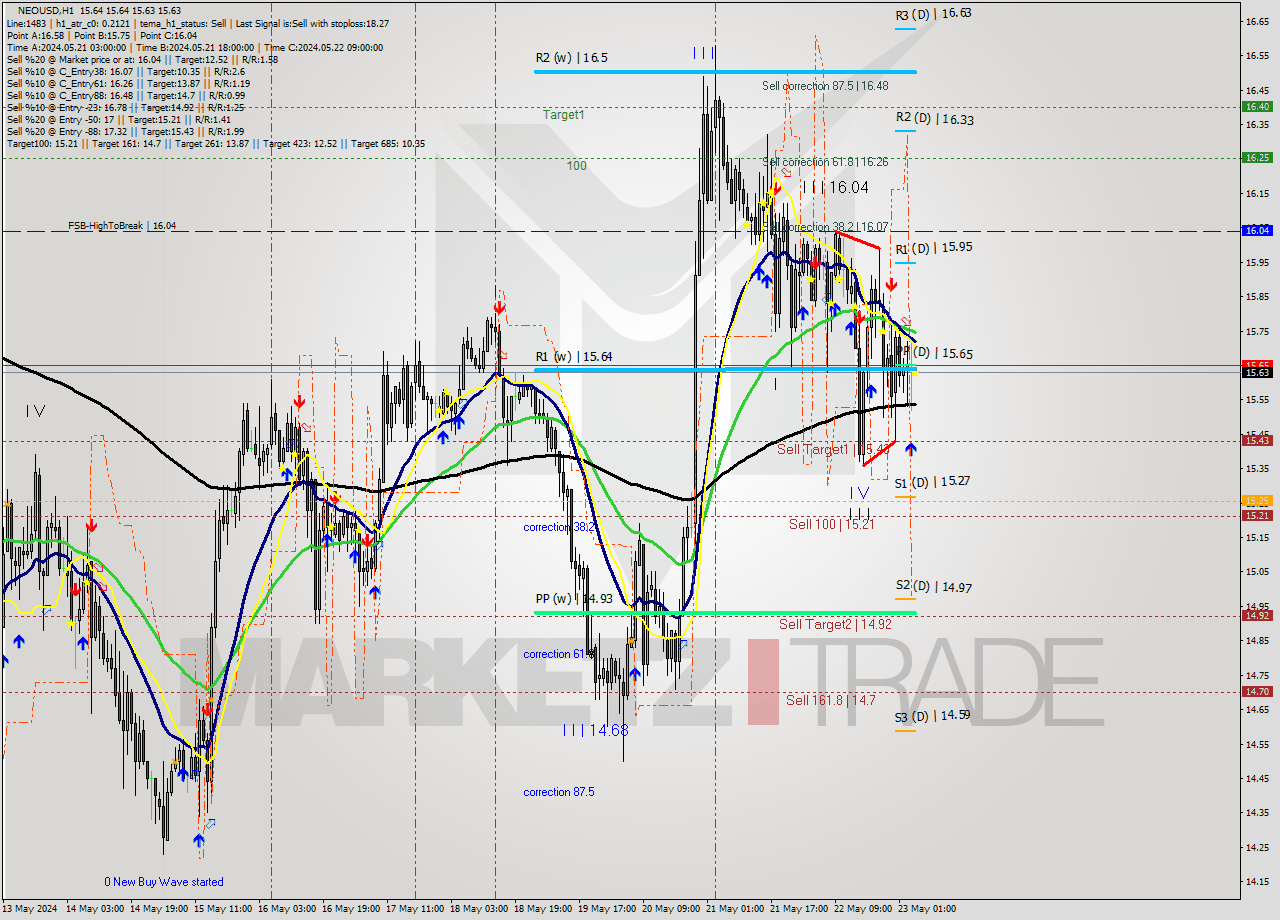 NEOUSD MultiTimeframe analysis at date 2024.05.23 05:00