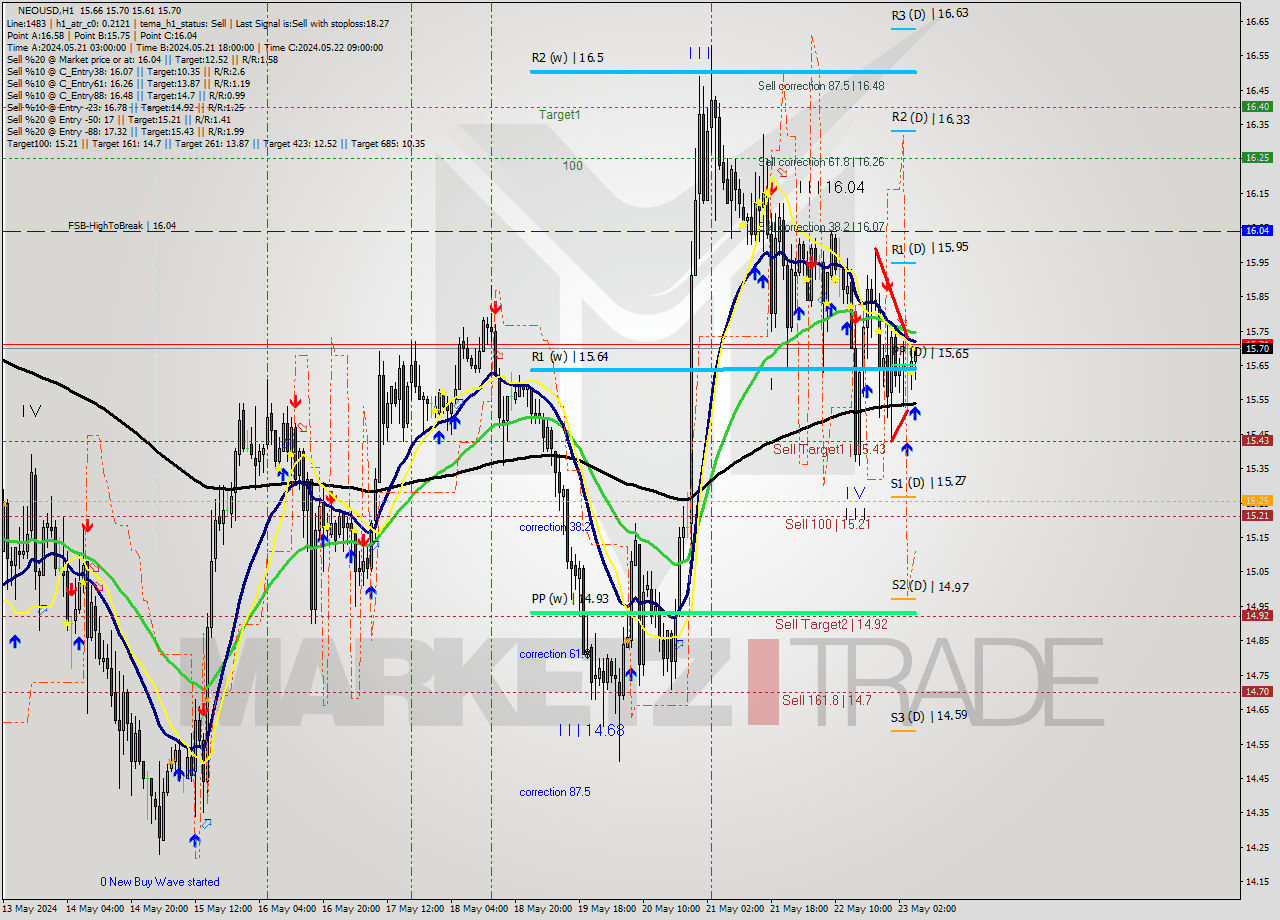 NEOUSD MultiTimeframe analysis at date 2024.05.23 06:23