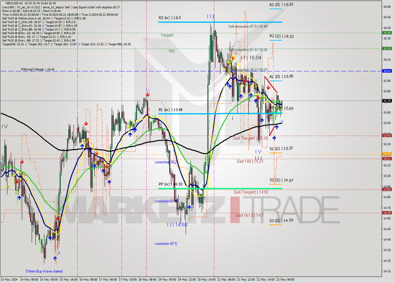 NEOUSD MultiTimeframe analysis at date 2024.05.23 10:38