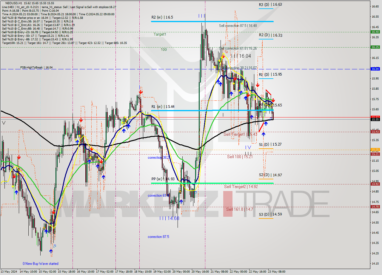 NEOUSD MultiTimeframe analysis at date 2024.05.23 12:43