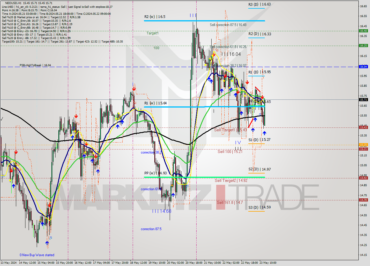 NEOUSD MultiTimeframe analysis at date 2024.05.23 14:54