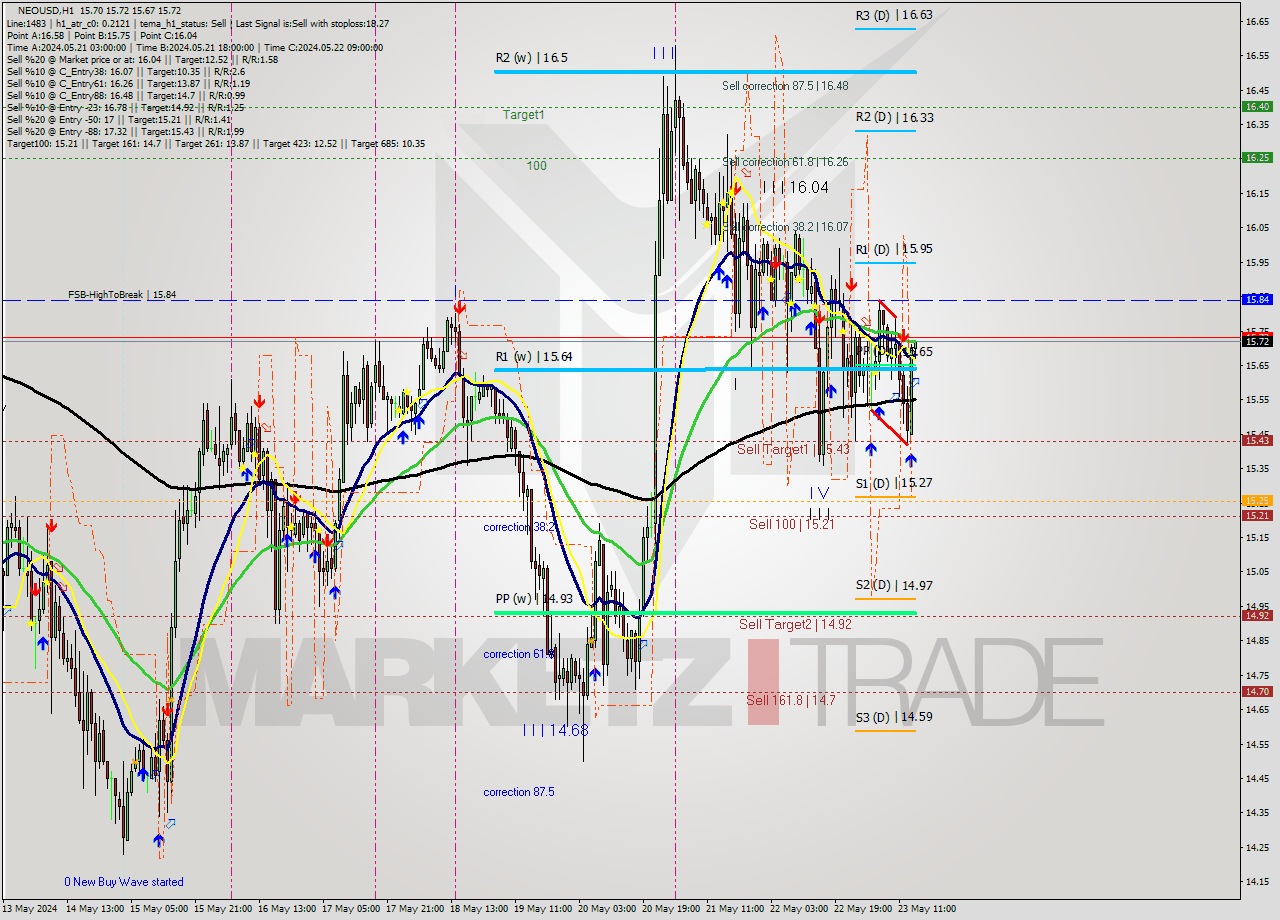 NEOUSD MultiTimeframe analysis at date 2024.05.23 15:08