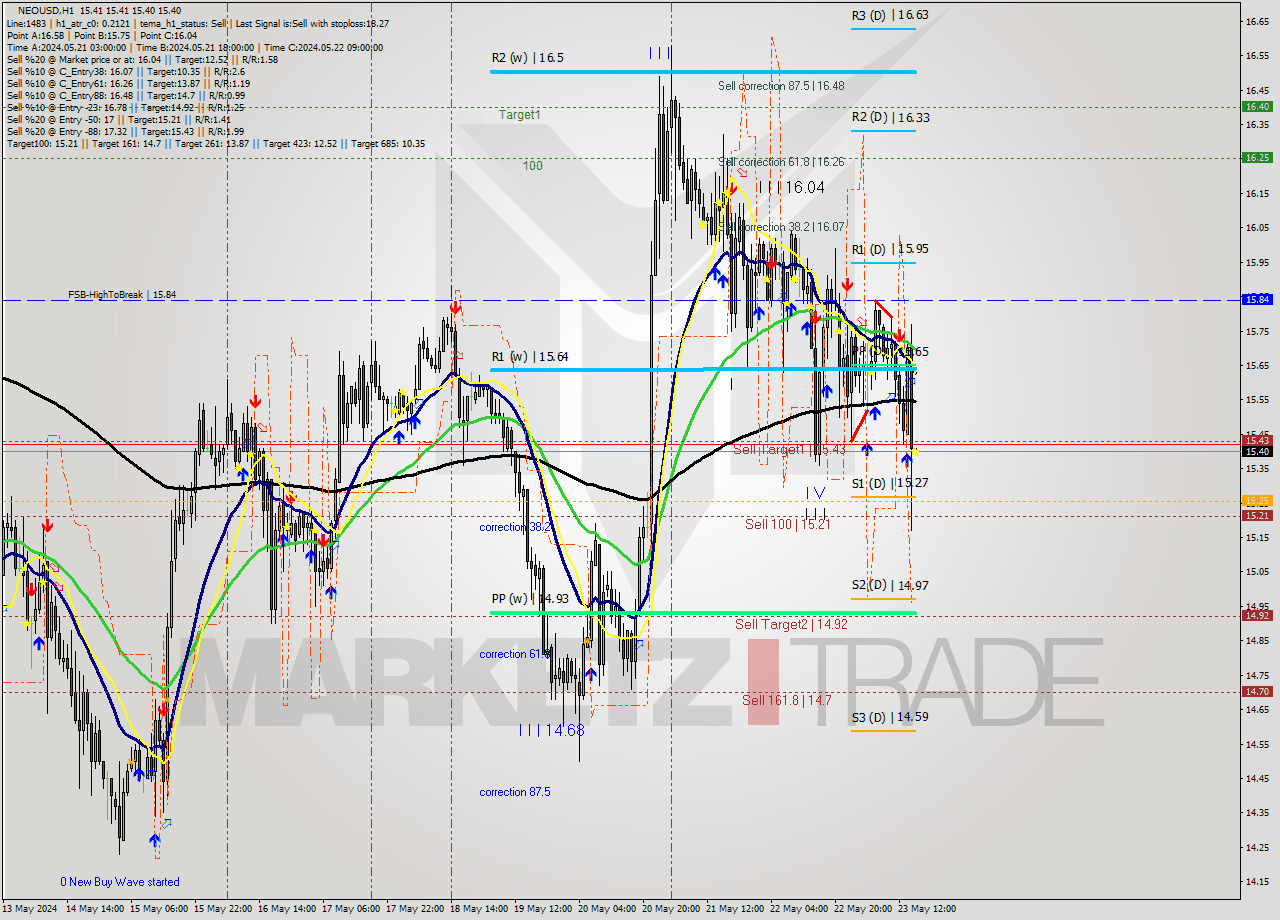 NEOUSD MultiTimeframe analysis at date 2024.05.23 16:00