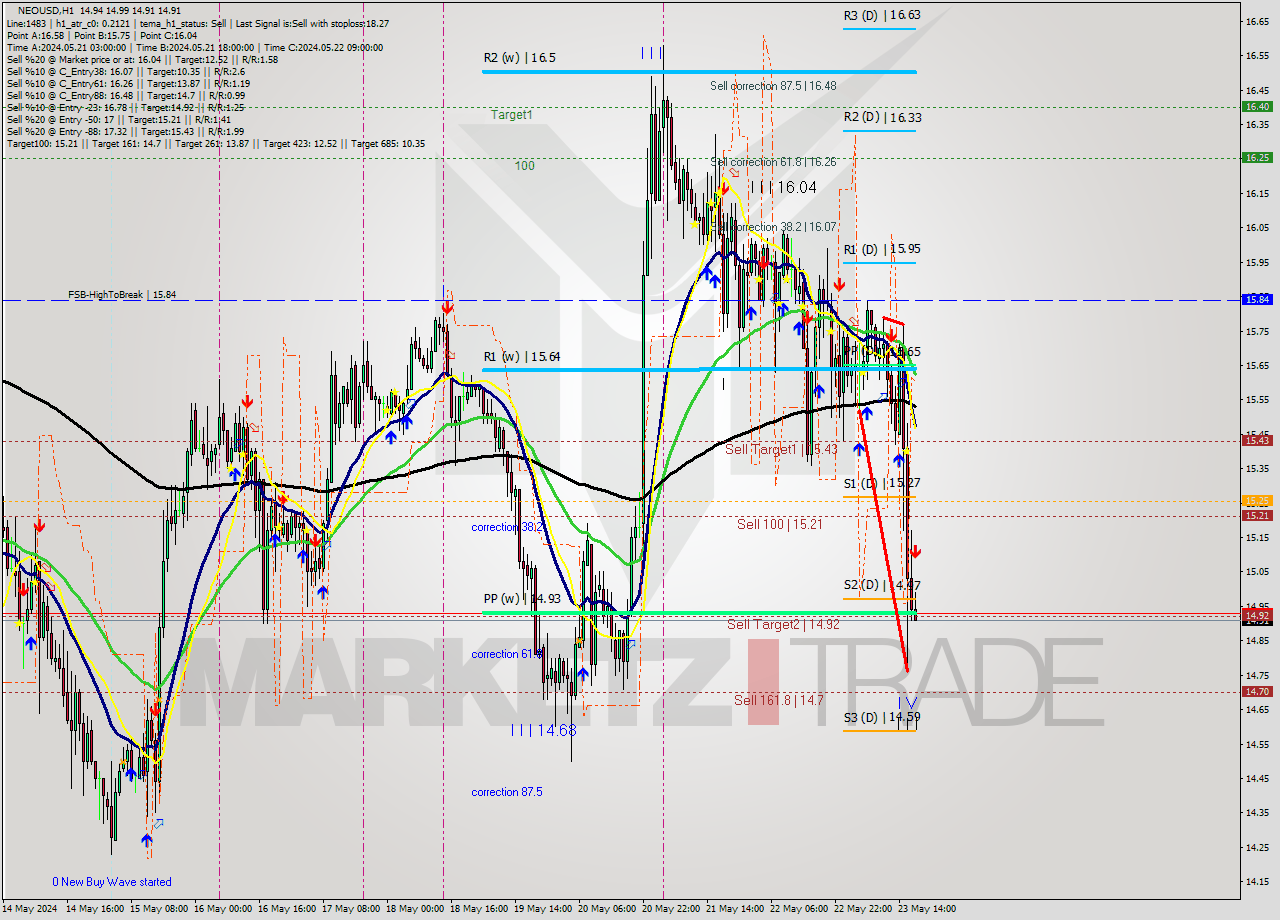 NEOUSD MultiTimeframe analysis at date 2024.05.23 18:01