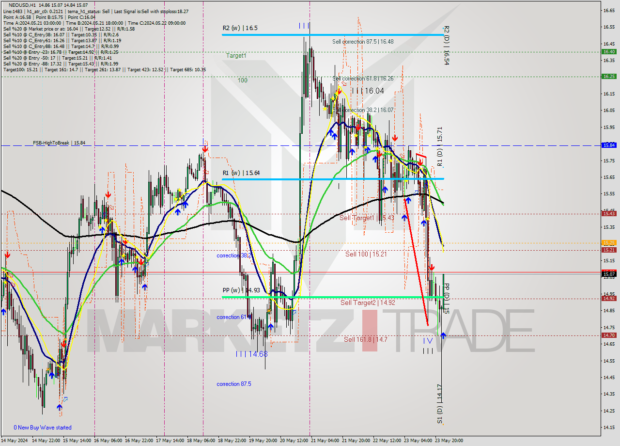 NEOUSD MultiTimeframe analysis at date 2024.05.24 00:03