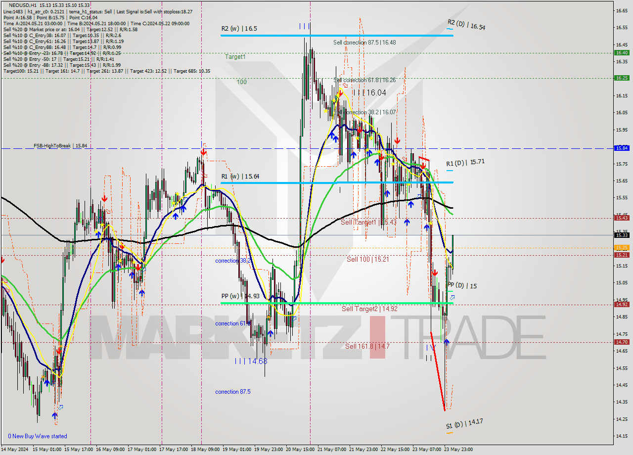 NEOUSD MultiTimeframe analysis at date 2024.05.24 03:25