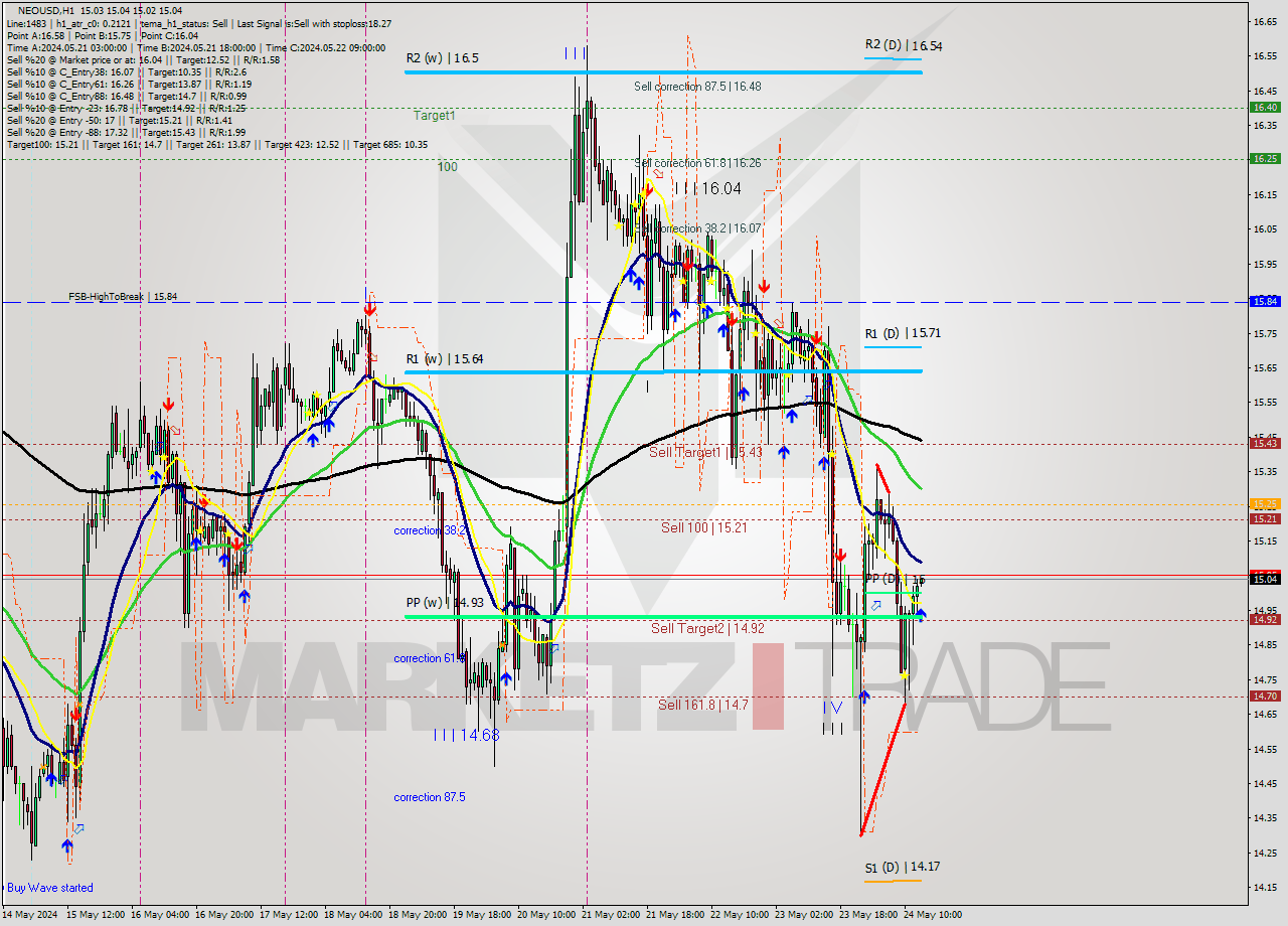 NEOUSD MultiTimeframe analysis at date 2024.05.24 14:00