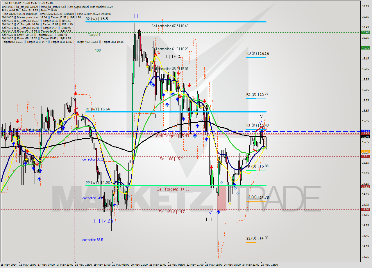 NEOUSD MultiTimeframe analysis at date 2024.05.25 16:37