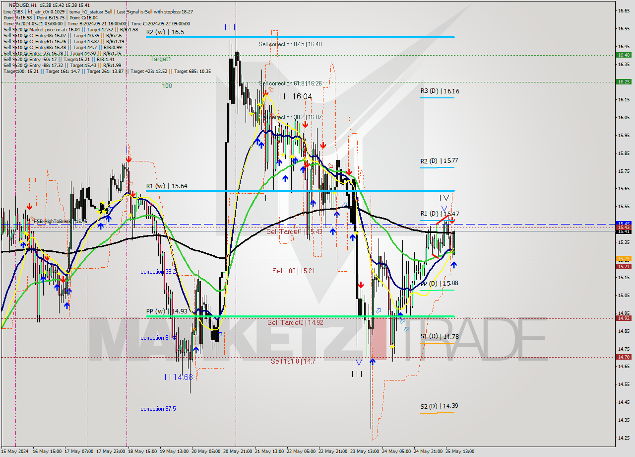 NEOUSD MultiTimeframe analysis at date 2024.05.25 17:52