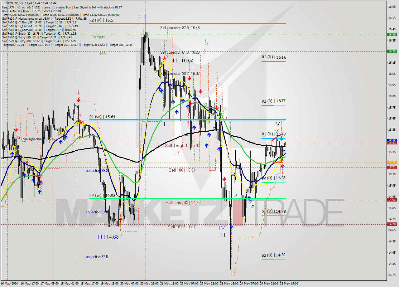 NEOUSD MultiTimeframe analysis at date 2024.05.25 18:03