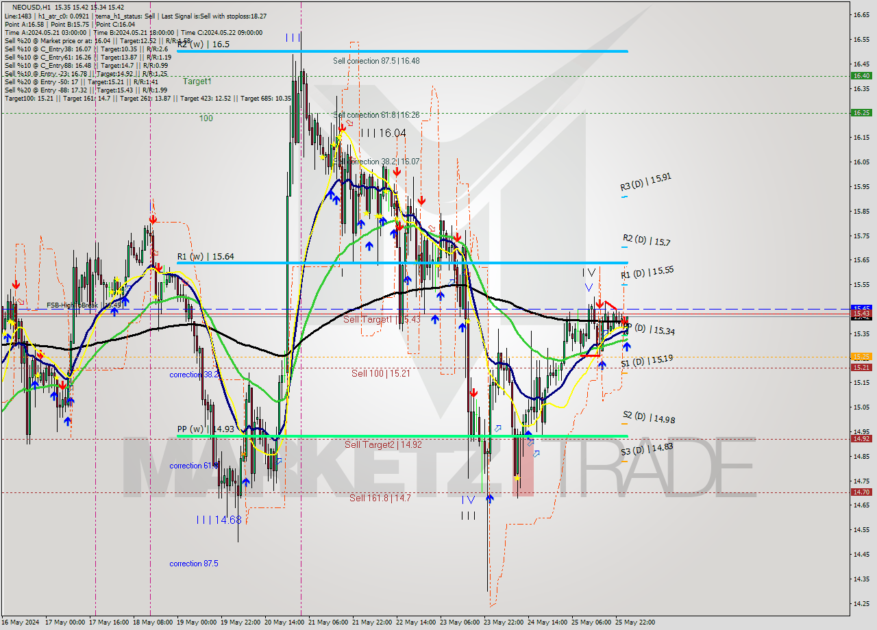 NEOUSD MultiTimeframe analysis at date 2024.05.26 14:11