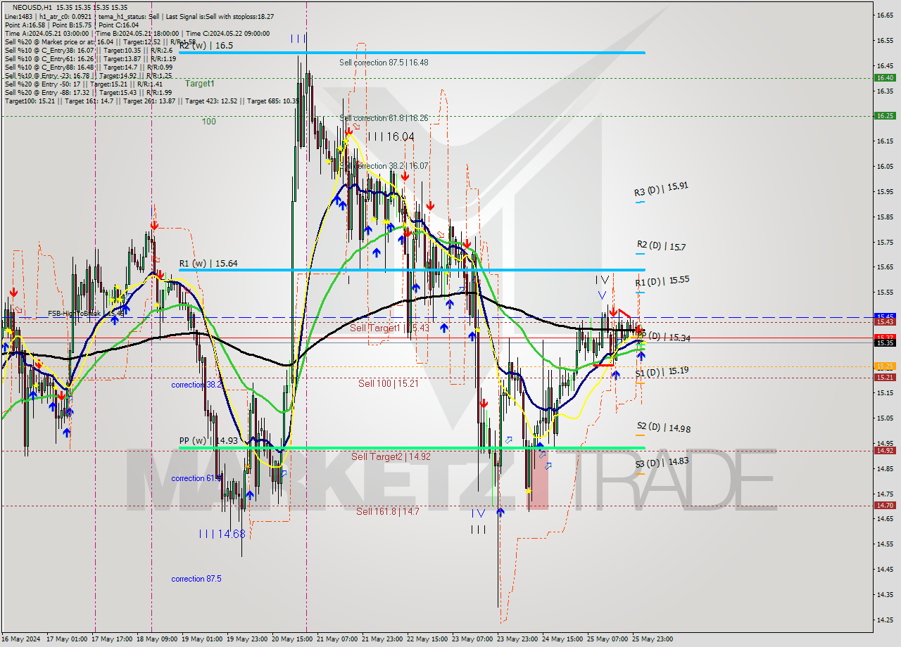 NEOUSD MultiTimeframe analysis at date 2024.05.26 15:00