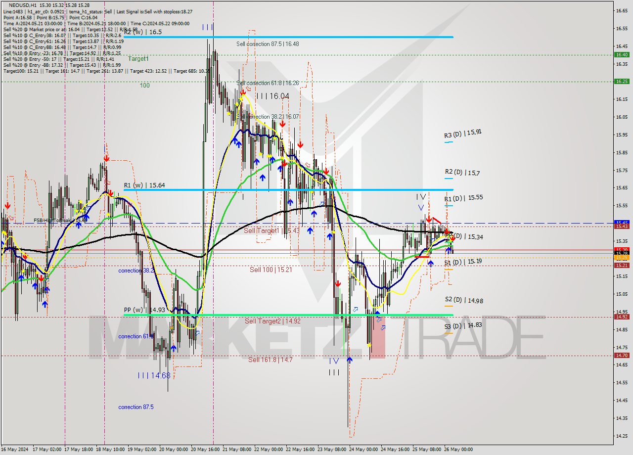 NEOUSD MultiTimeframe analysis at date 2024.05.26 16:05