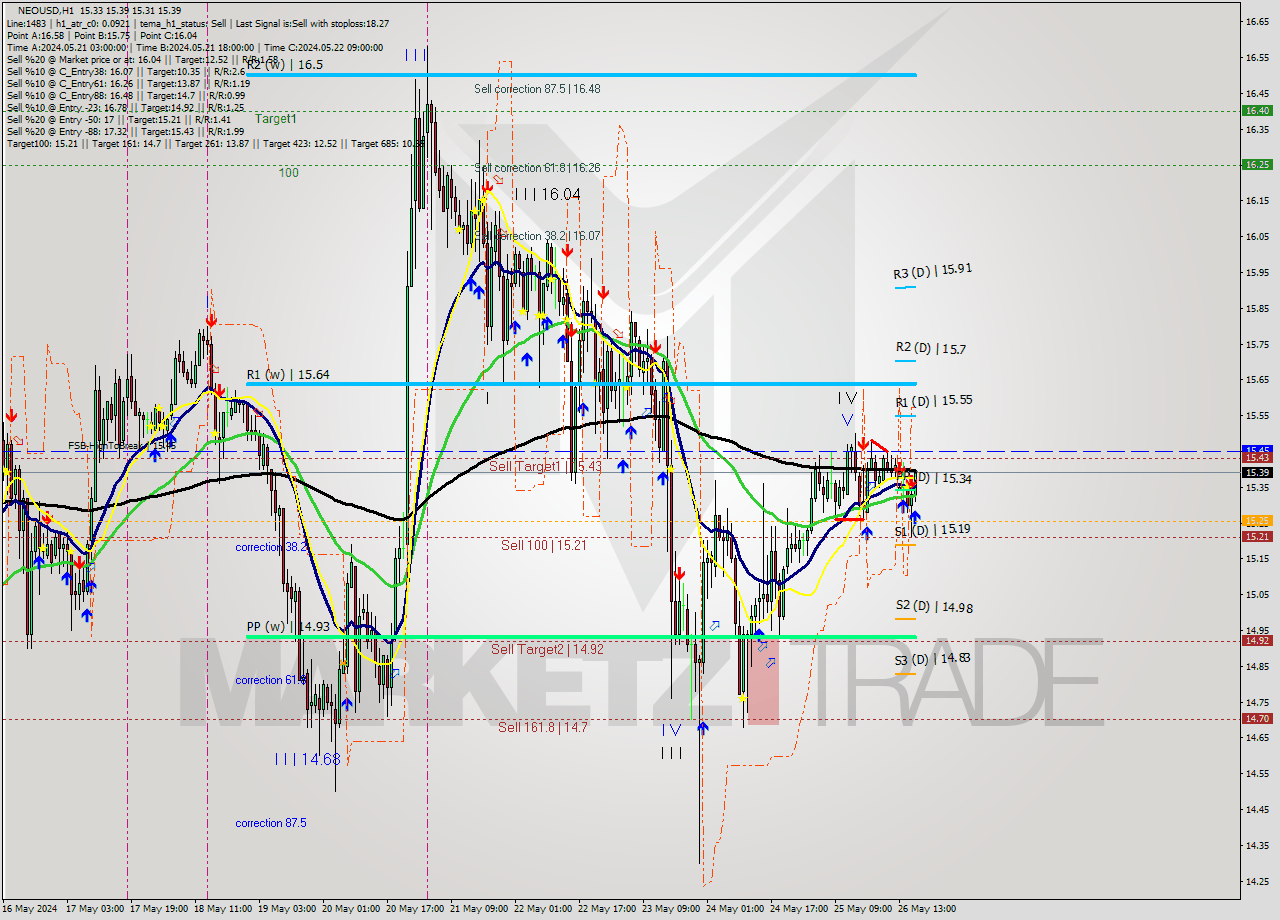 NEOUSD MultiTimeframe analysis at date 2024.05.26 17:36