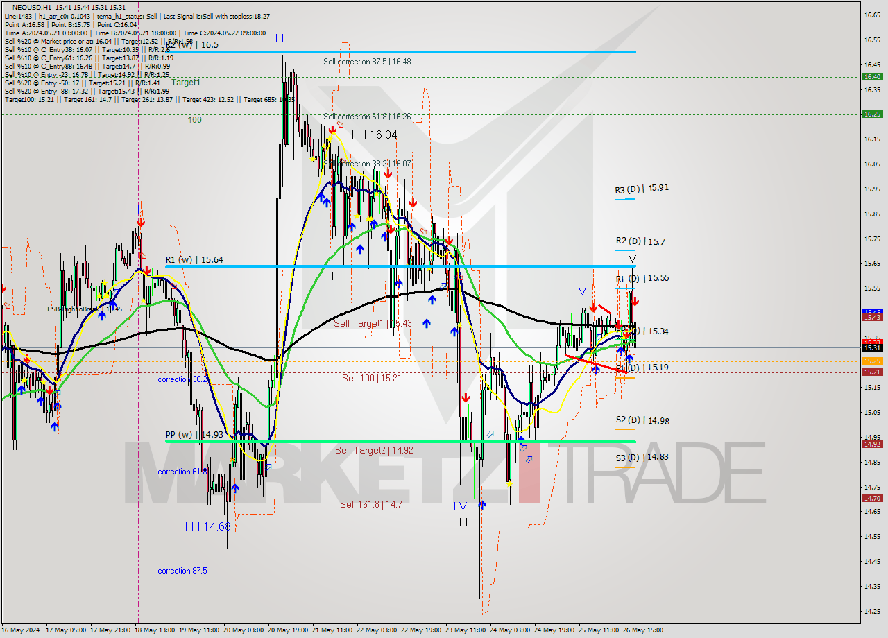 NEOUSD MultiTimeframe analysis at date 2024.05.26 19:17