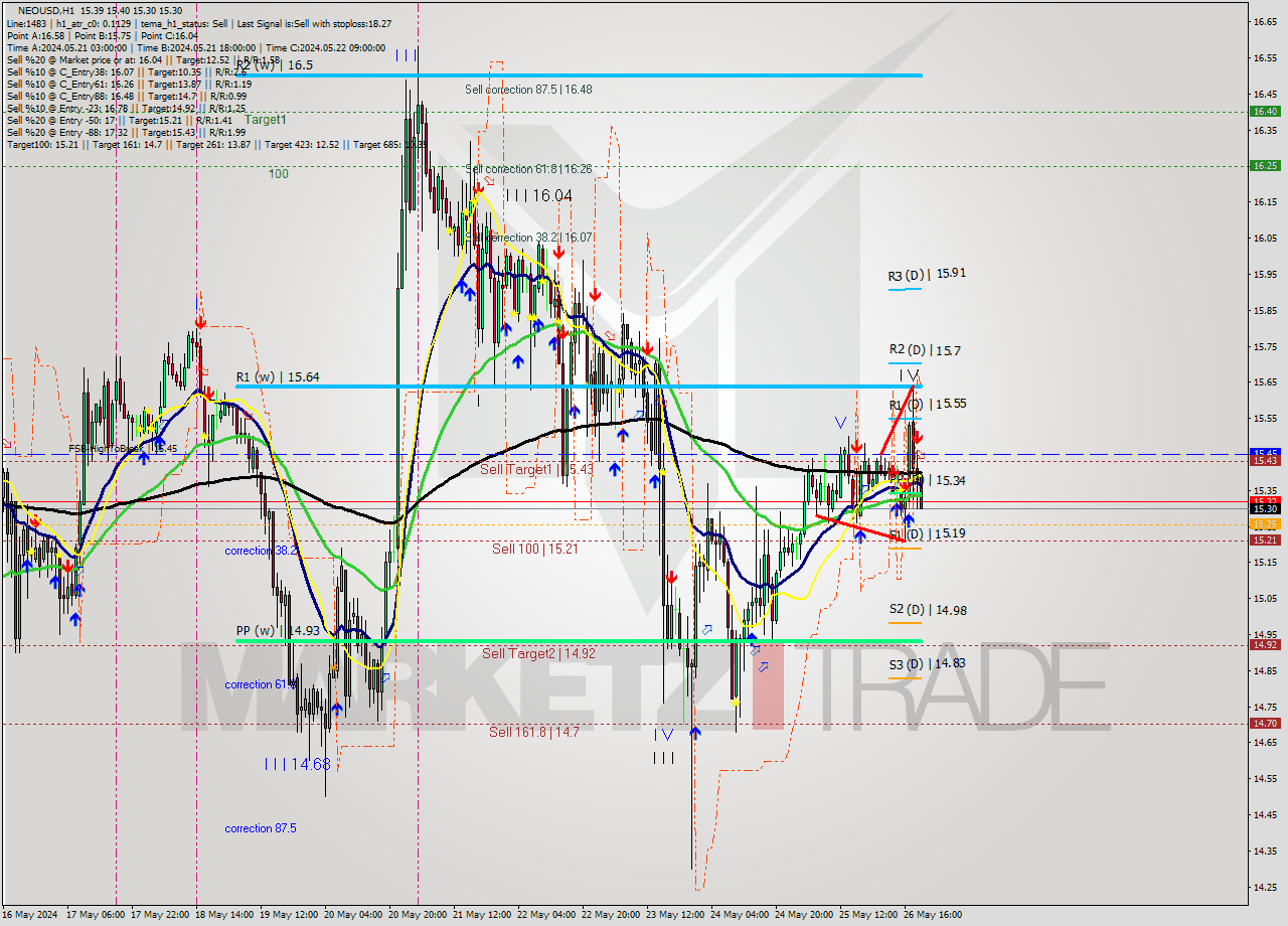 NEOUSD MultiTimeframe analysis at date 2024.05.26 20:27