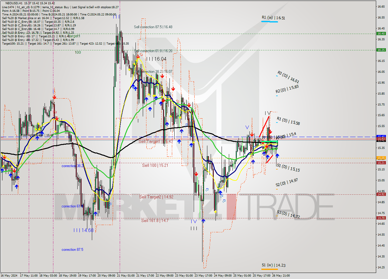 NEOUSD MultiTimeframe analysis at date 2024.05.27 01:22