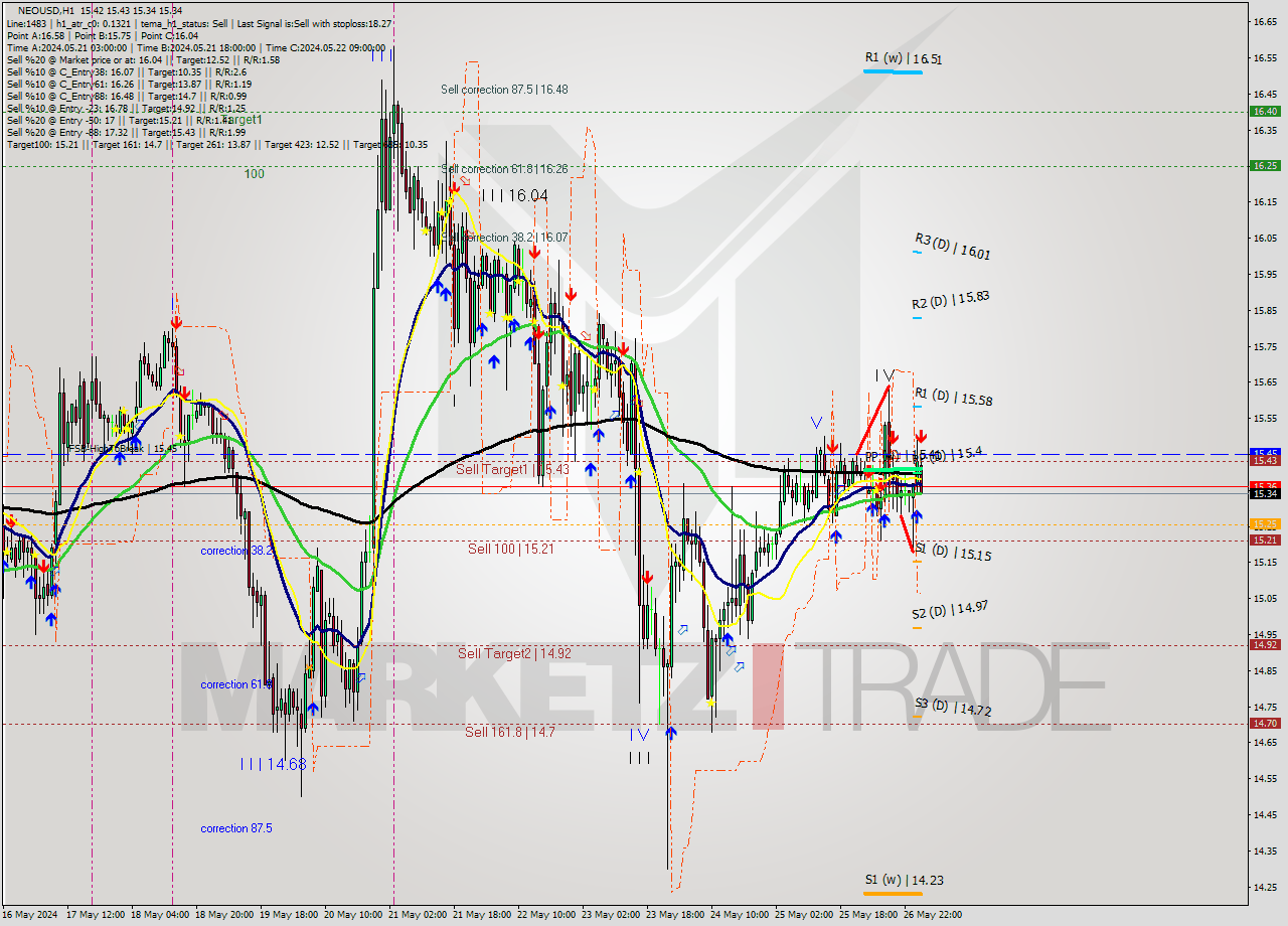 NEOUSD MultiTimeframe analysis at date 2024.05.27 02:36