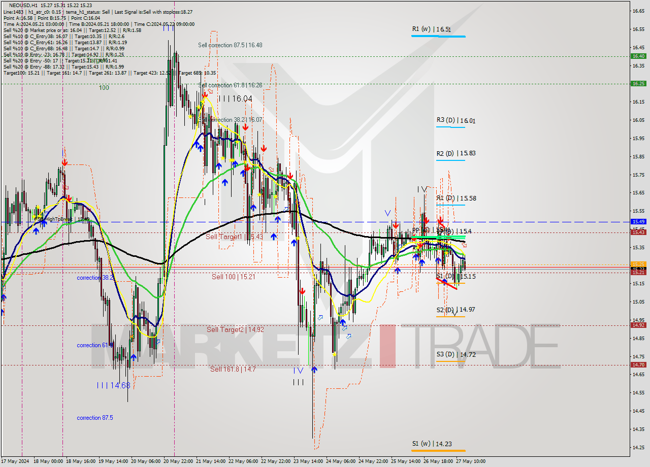 NEOUSD MultiTimeframe analysis at date 2024.05.27 14:40