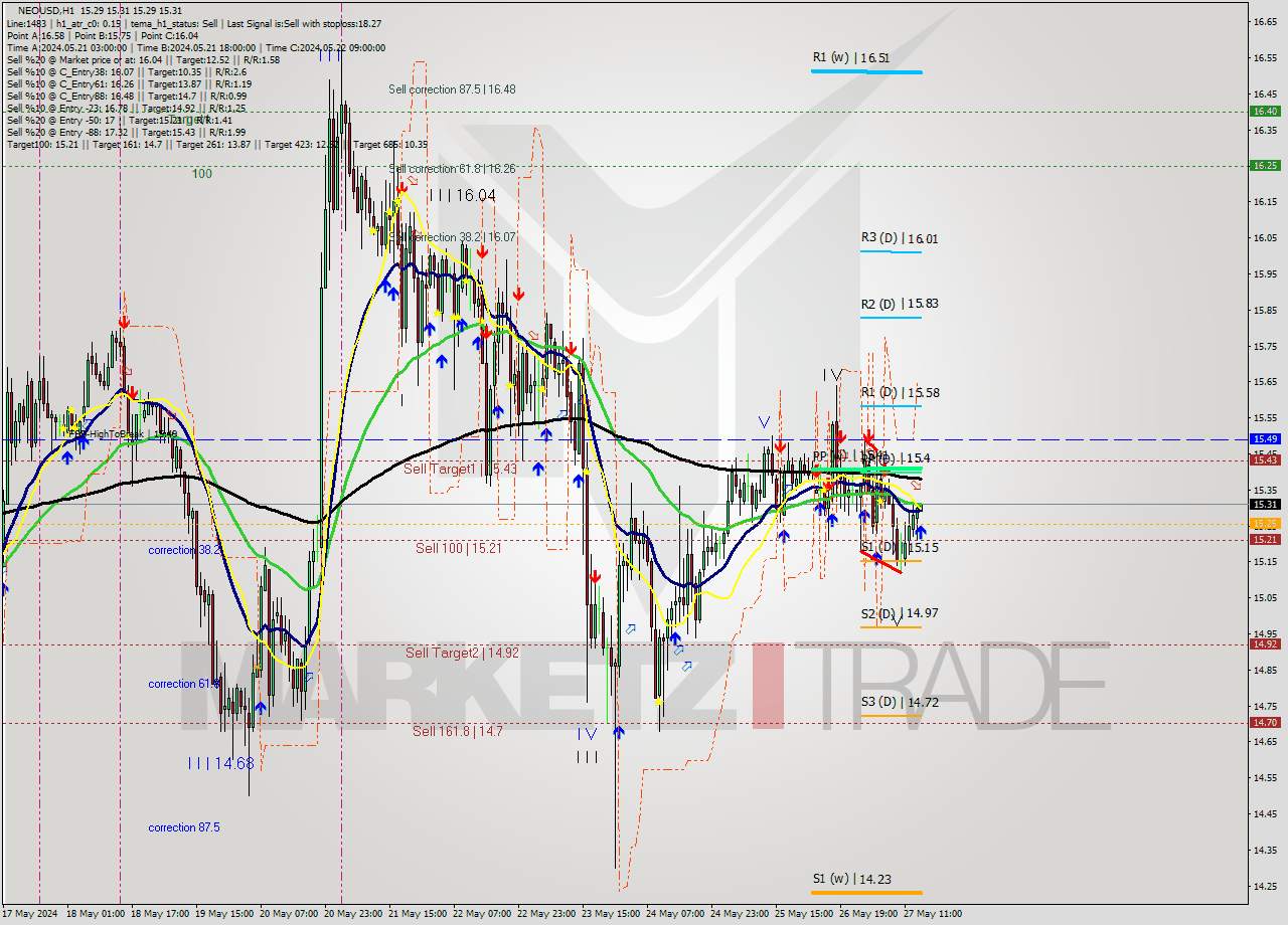 NEOUSD MultiTimeframe analysis at date 2024.05.27 15:00