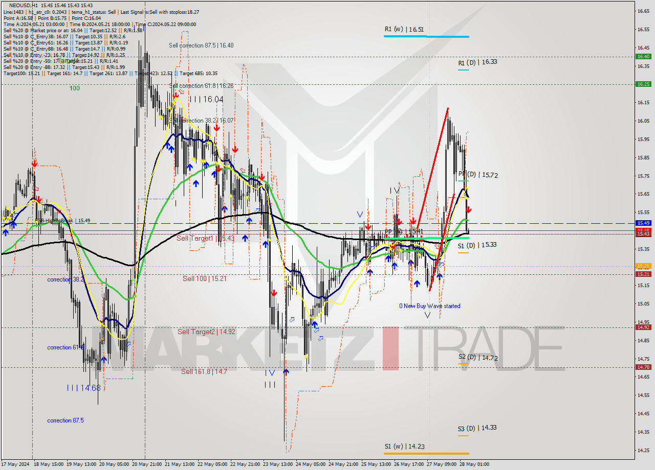 NEOUSD MultiTimeframe analysis at date 2024.05.28 05:00