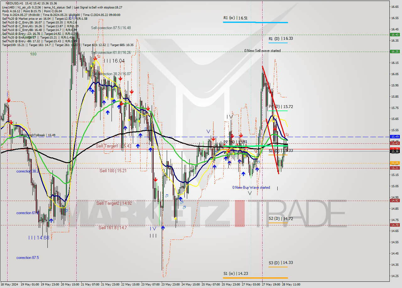 NEOUSD MultiTimeframe analysis at date 2024.05.28 15:06