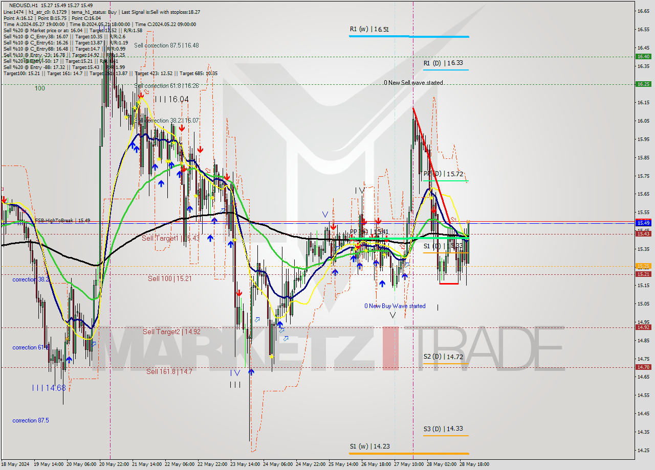 NEOUSD MultiTimeframe analysis at date 2024.05.28 22:53