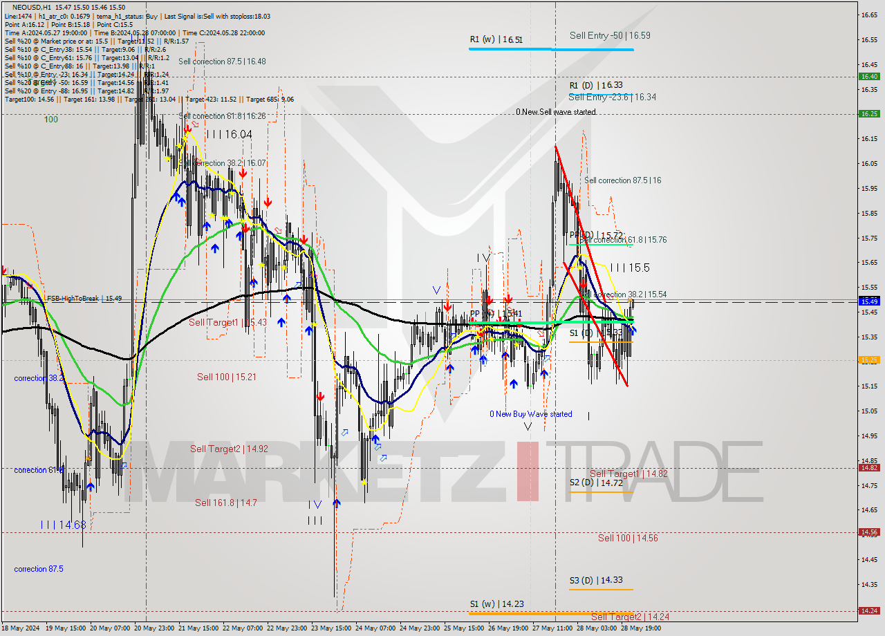 NEOUSD MultiTimeframe analysis at date 2024.05.28 23:00